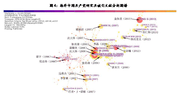 文本框: 图4：海外中国共产党研究共被引文献分析图谱 